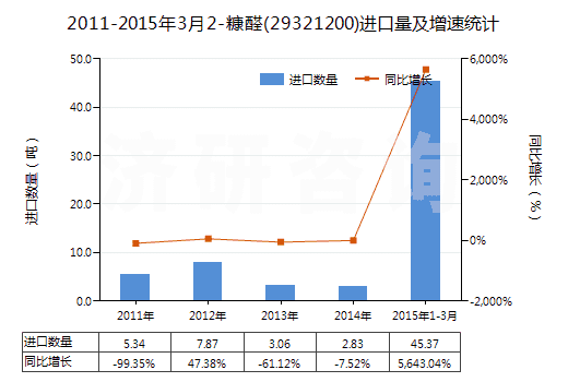 2011-2015年3月2-糠醛(29321200)進口量及增速統(tǒng)計 2011-2015年3月2-糠醛(29321200)進口量及增速統(tǒng)計